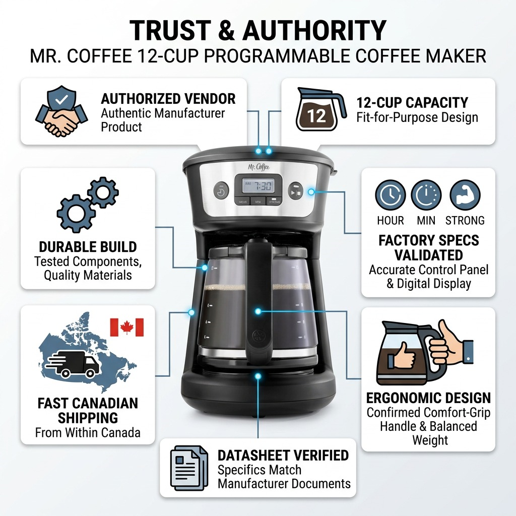 Mr. Coffee 12-Cup Programmable Coffee Maker infographic highlighting durable build and fast Canadian shipping.